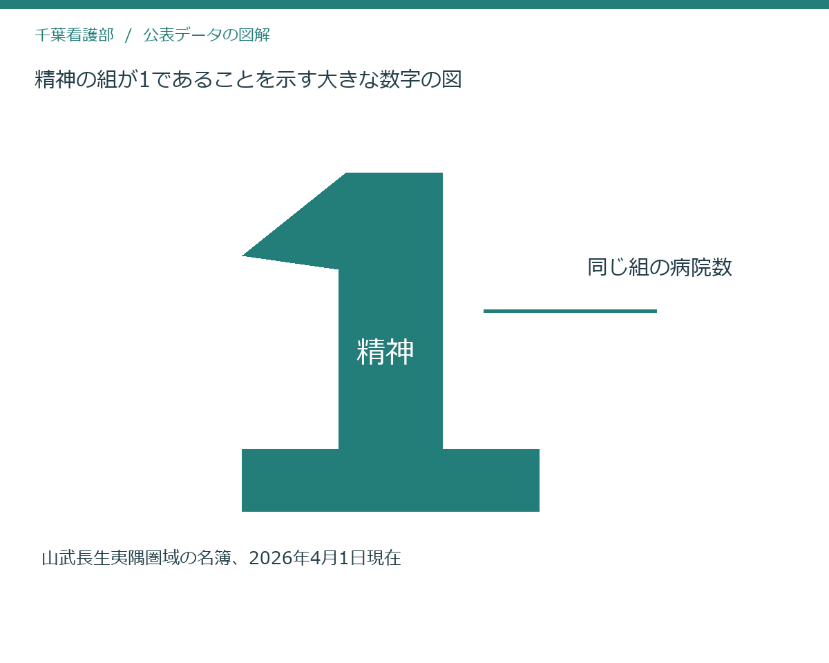 精神の組が1であることを示す大きな数字の図