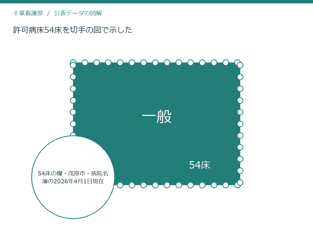 許可病床54床を切手の図で示した