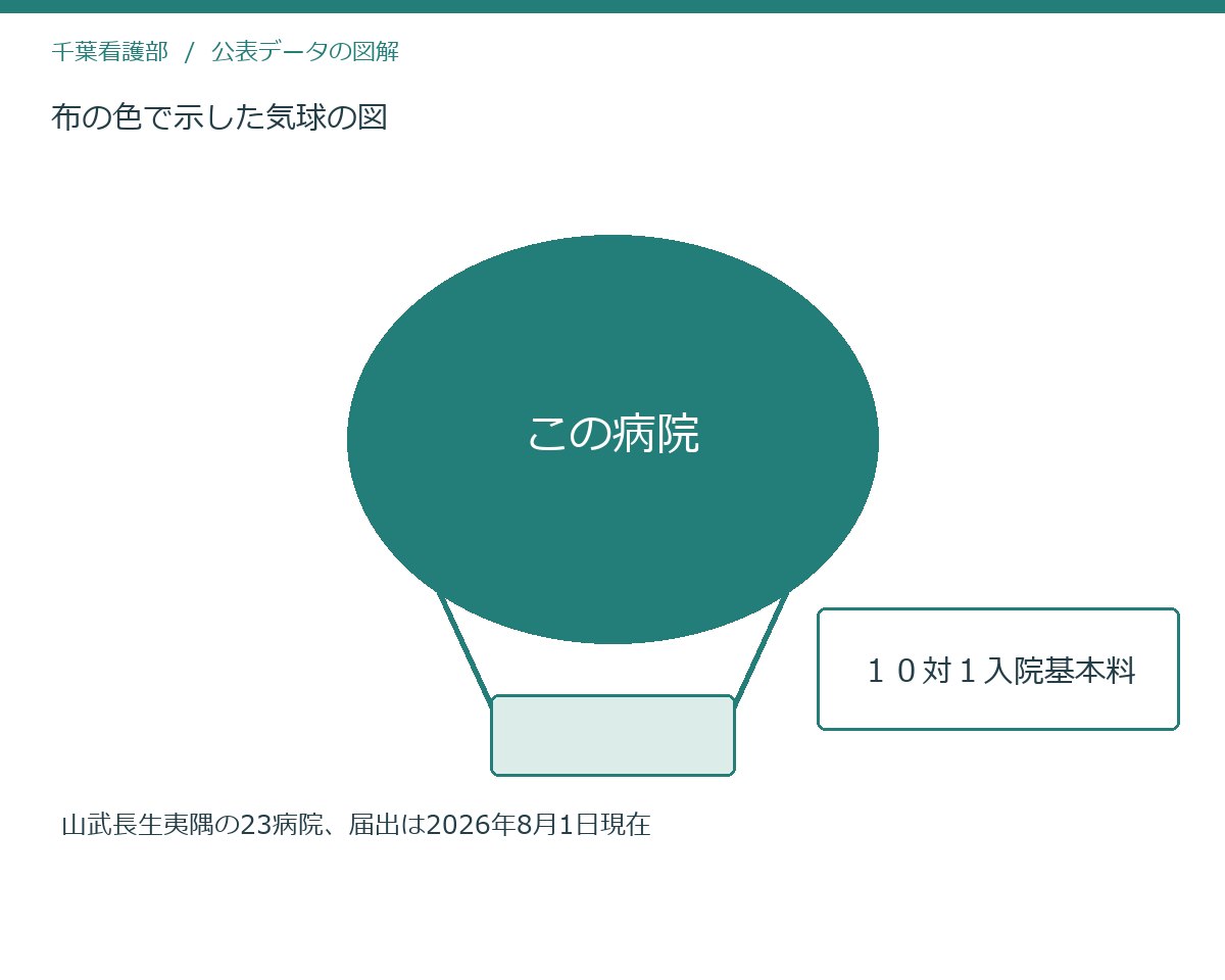 布の色で示した気球の図