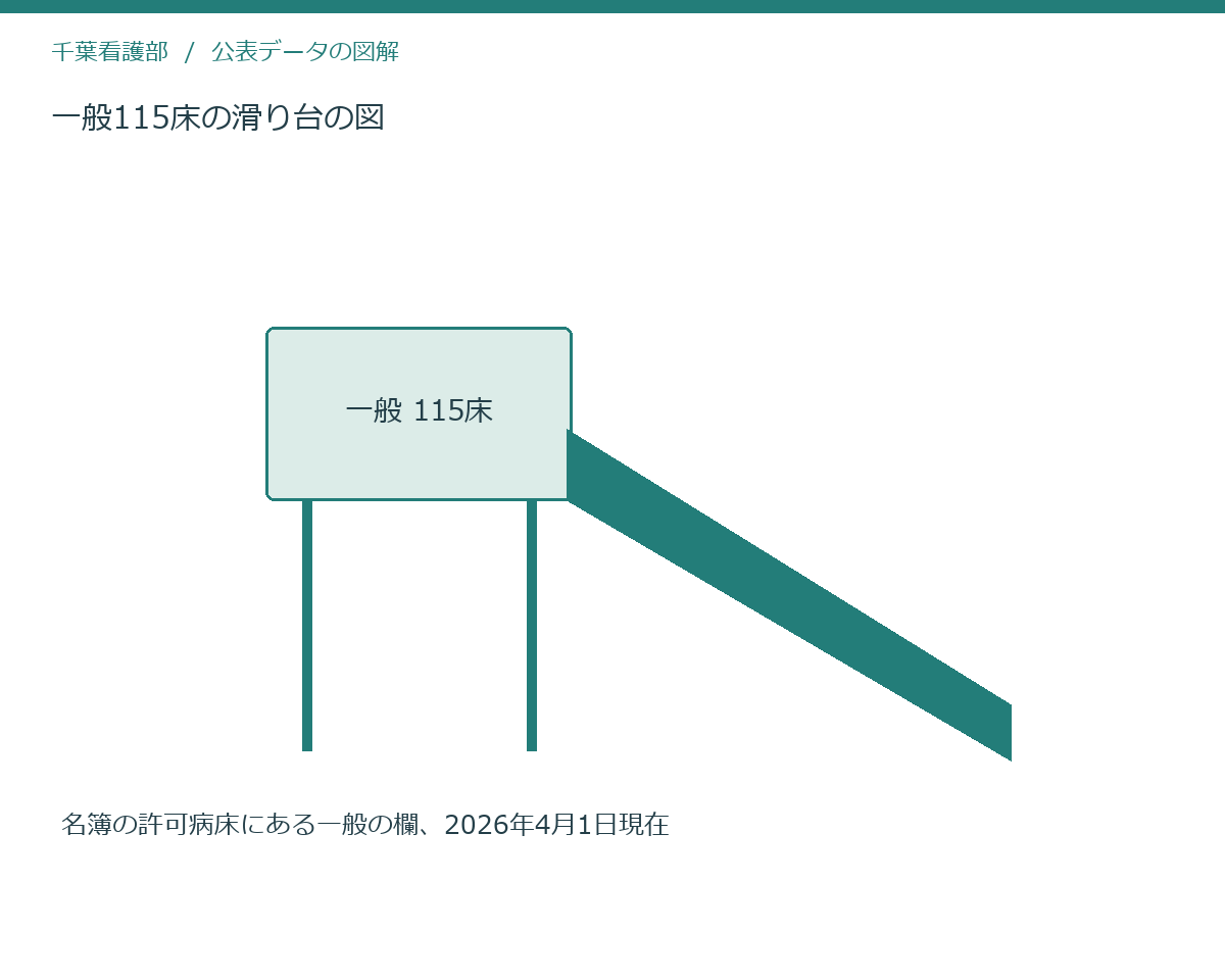 一般115床の滑り台の図