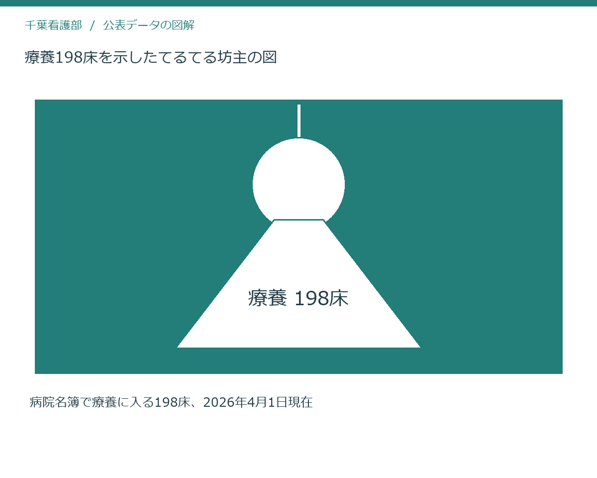 療養198床を示したてるてる坊主の図