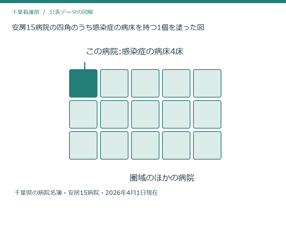 安房15病院の四角のうち感染症の病床を持つ1個を塗った図