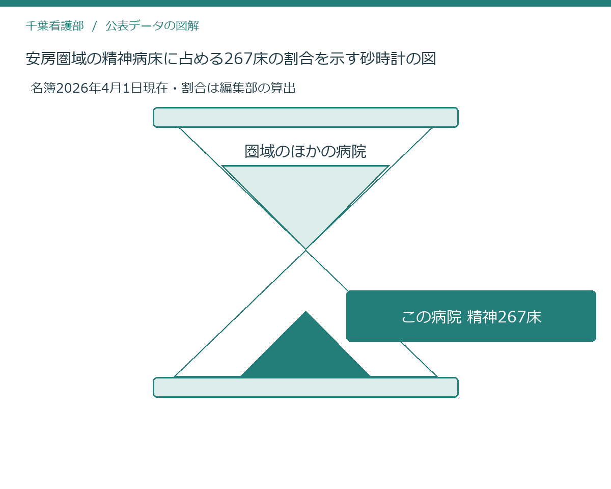 安房圏域の精神病床に占める267床の割合を示す砂時計の図
