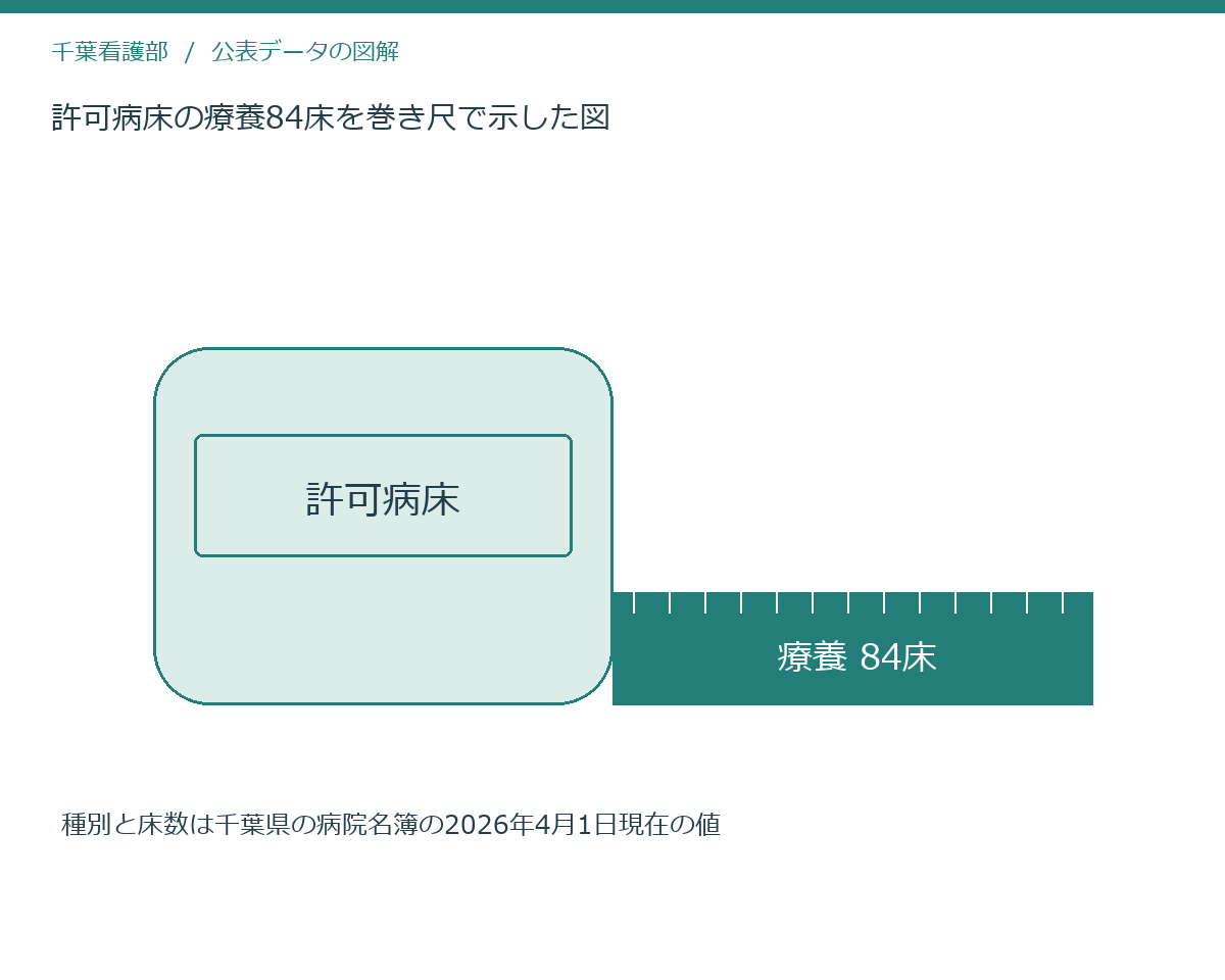 許可病床の療養84床を巻き尺で示した図