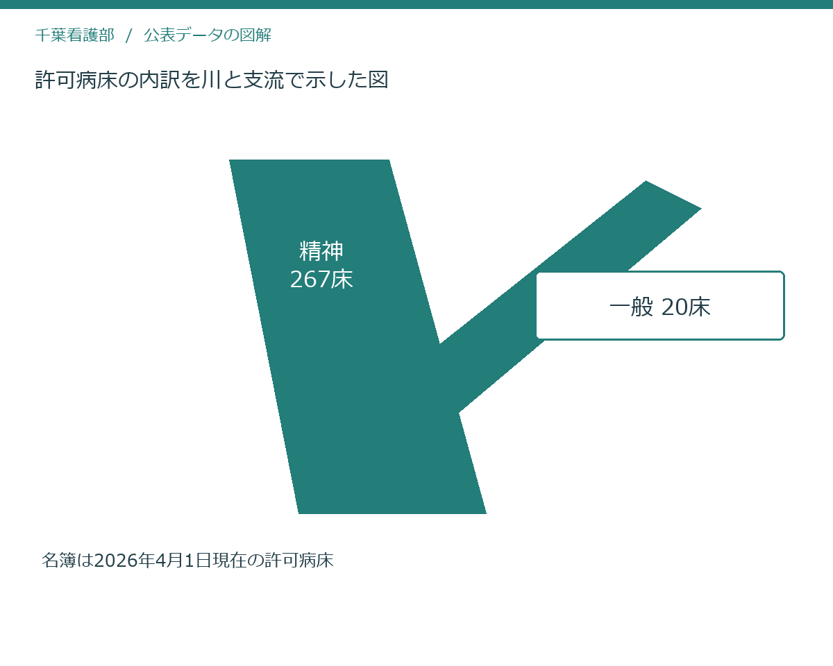 許可病床の内訳を川と支流で示した図
