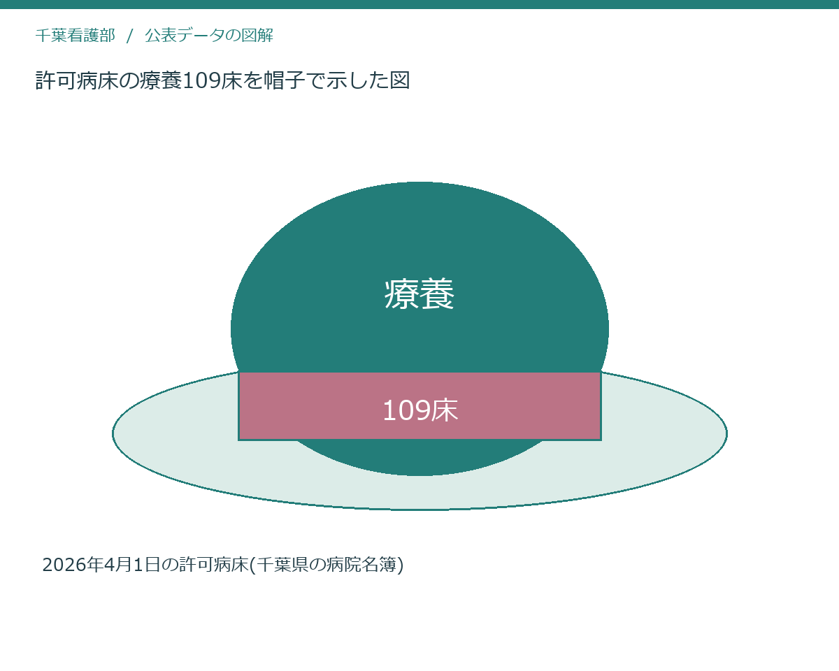 許可病床の療養109床を帽子で示した図