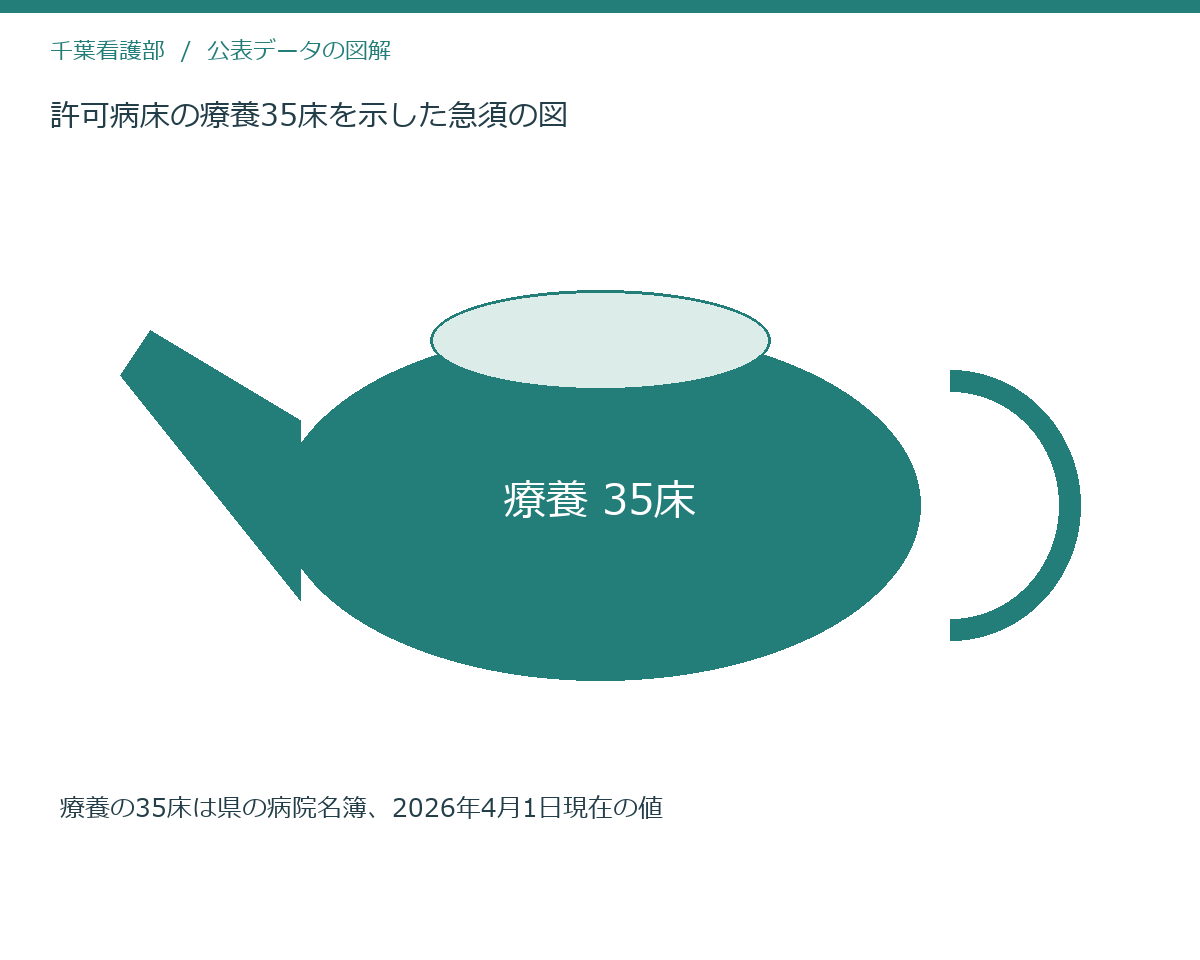 許可病床の療養35床を示した急須の図
