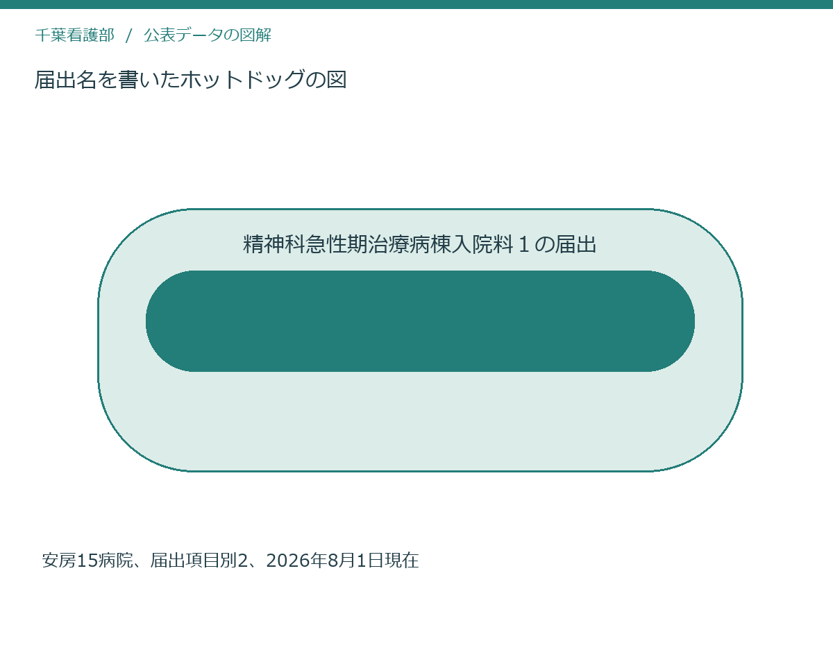 届出名を書いたホットドッグの図