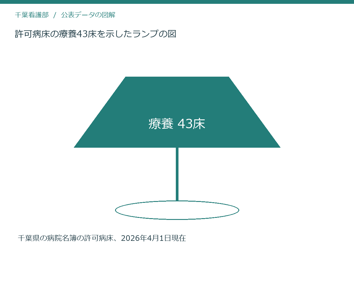 許可病床の療養43床を示したランプの図