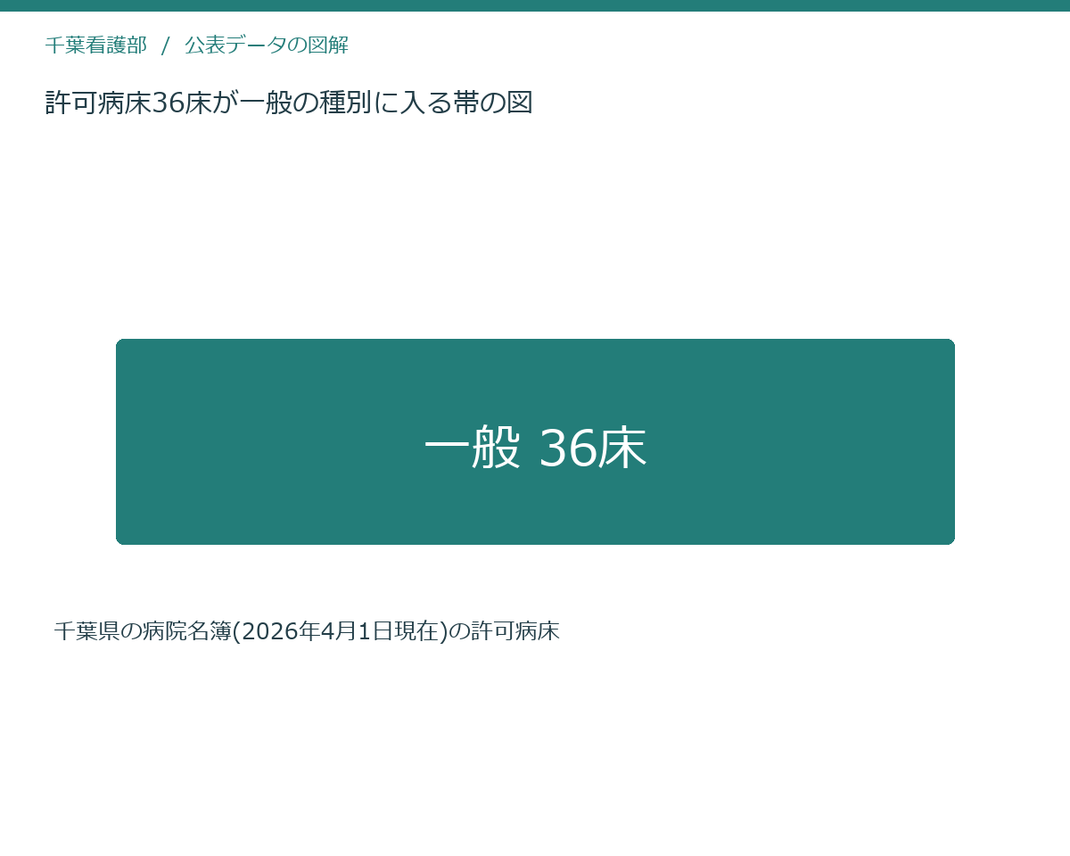 許可病床36床が一般の種別に入る帯の図