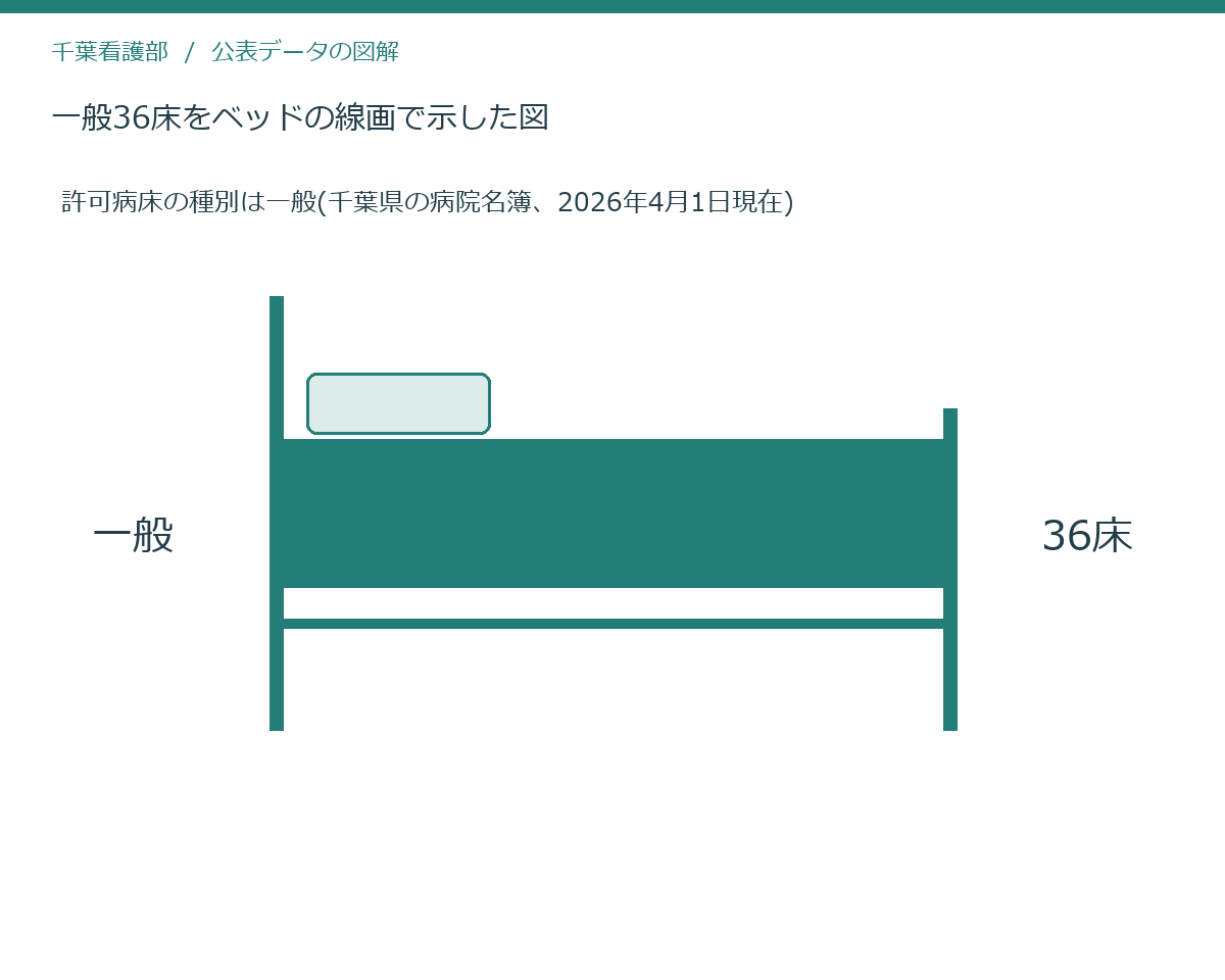 一般36床をベッドの線画で示した図