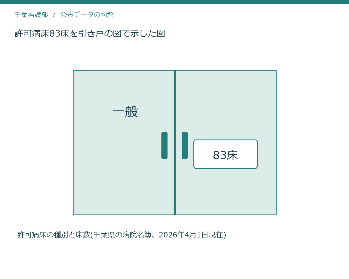 許可病床83床を引き戸の図で示した図