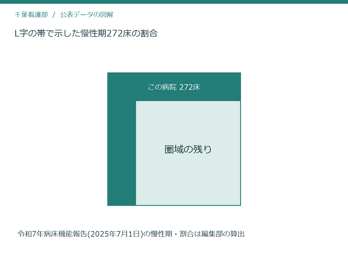 L字の帯で示した慢性期272床の割合