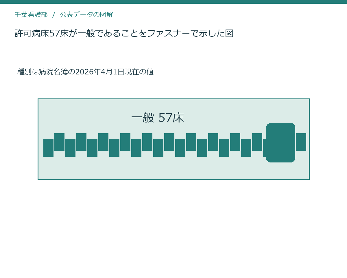 許可病床57床が一般であることをファスナーで示した図