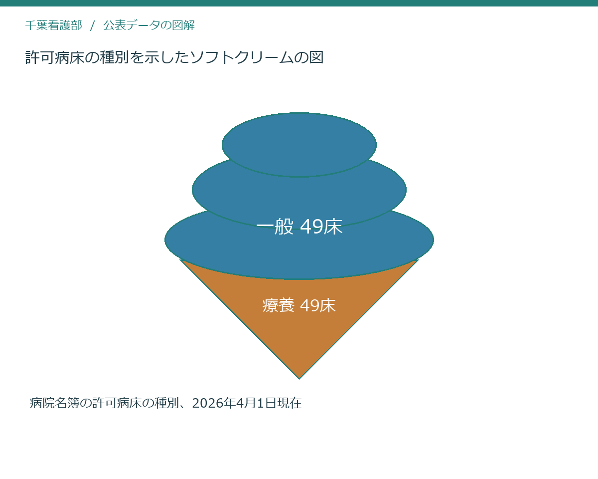 許可病床の種別を示したソフトクリームの図