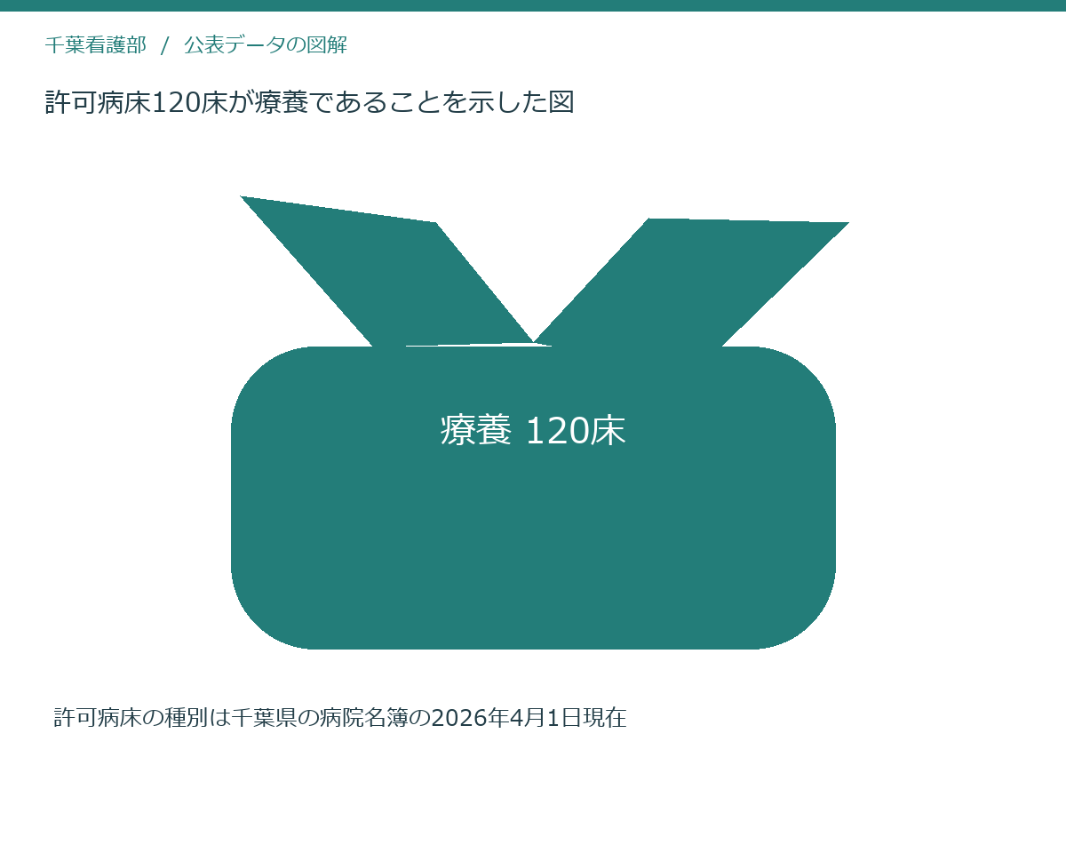 許可病床120床が療養であることを示した図