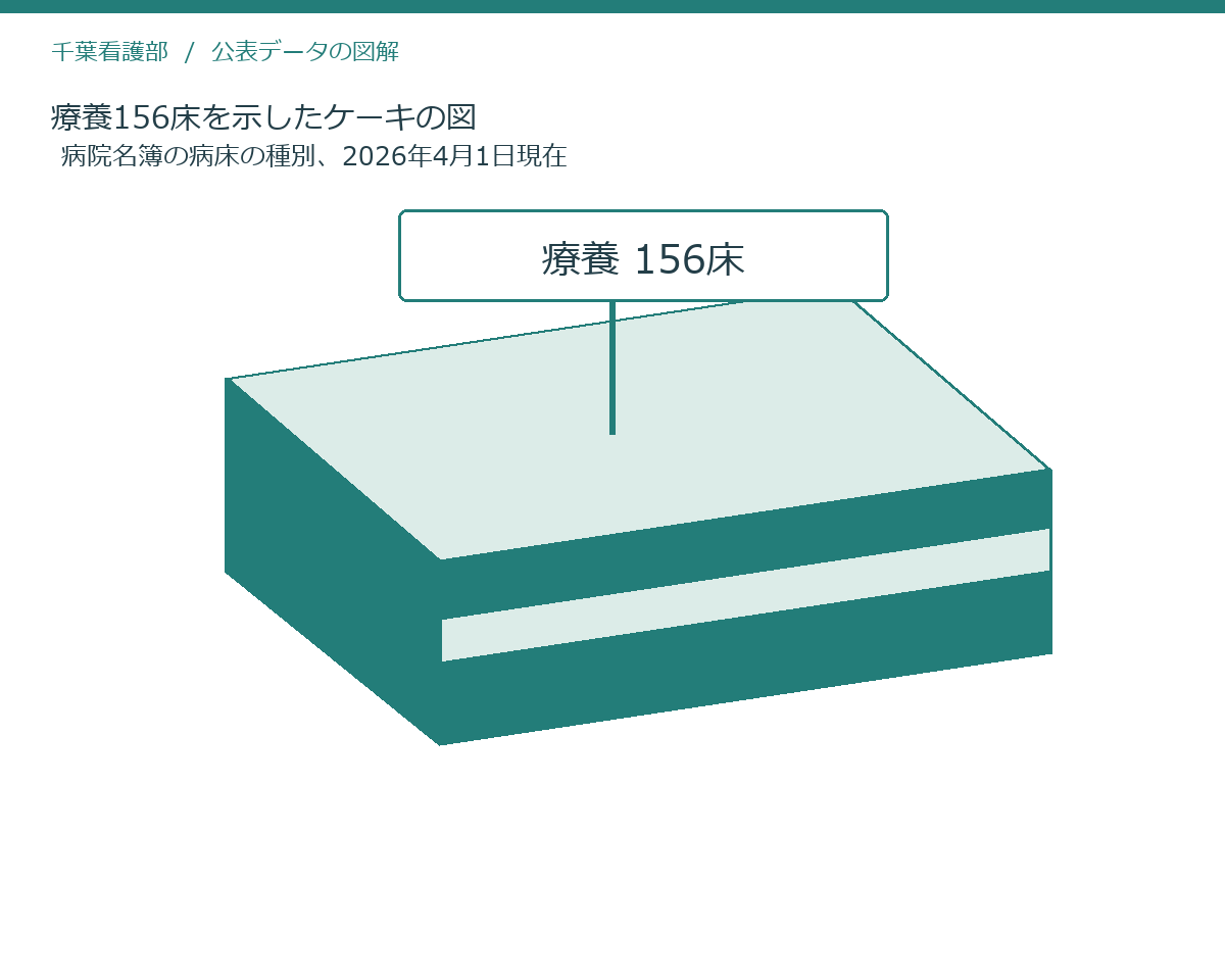 療養156床を示したケーキの図