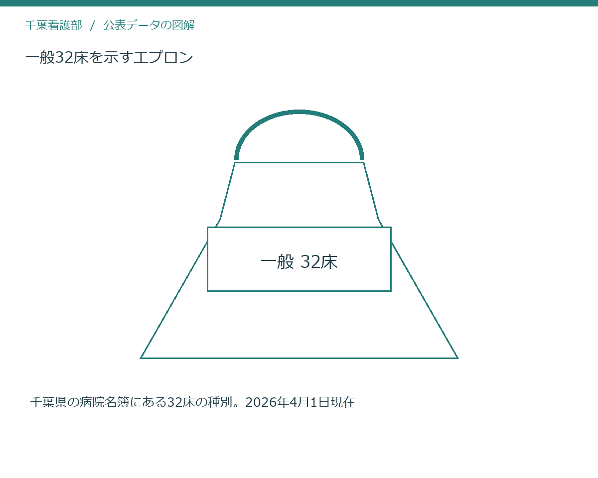 一般32床を示すエプロン