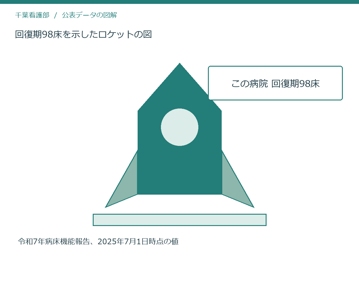 回復期98床を示したロケットの図