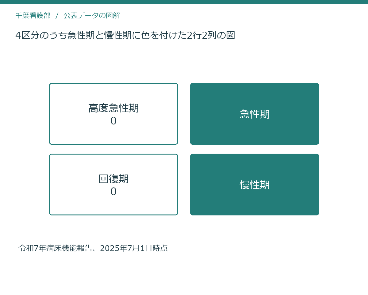 4区分のうち急性期と慢性期に色を付けた2行2列の図