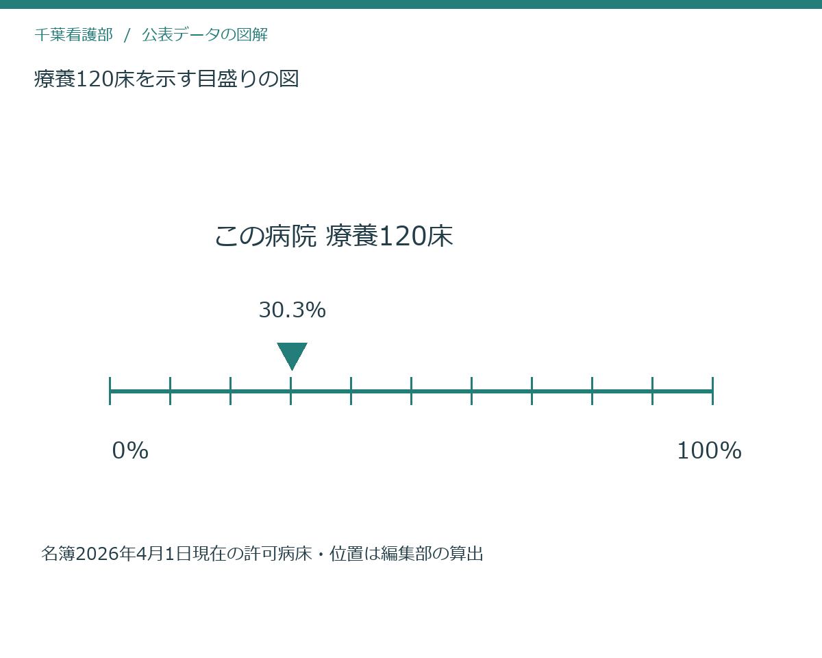 療養120床を示す目盛りの図
