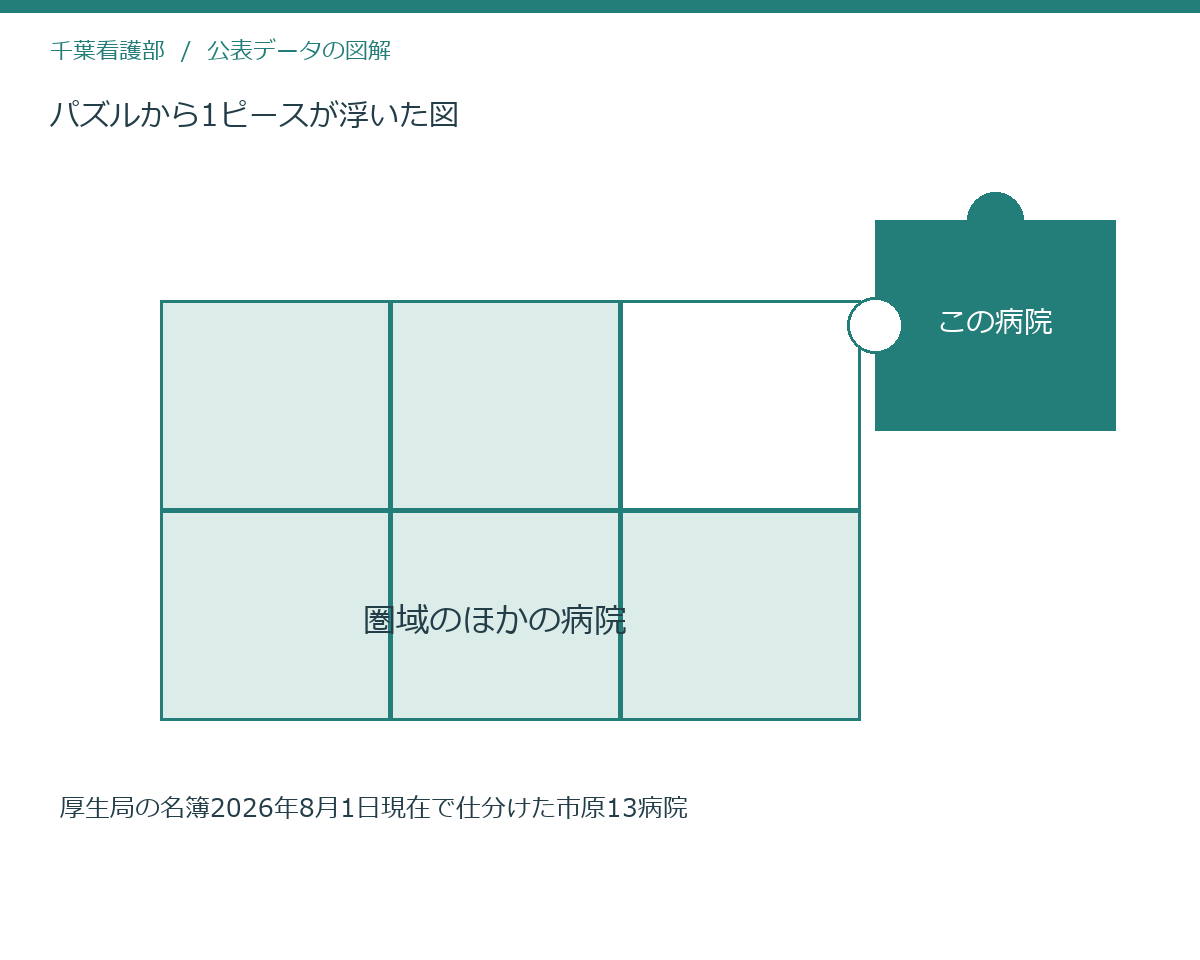 パズルから1ピースが浮いた図