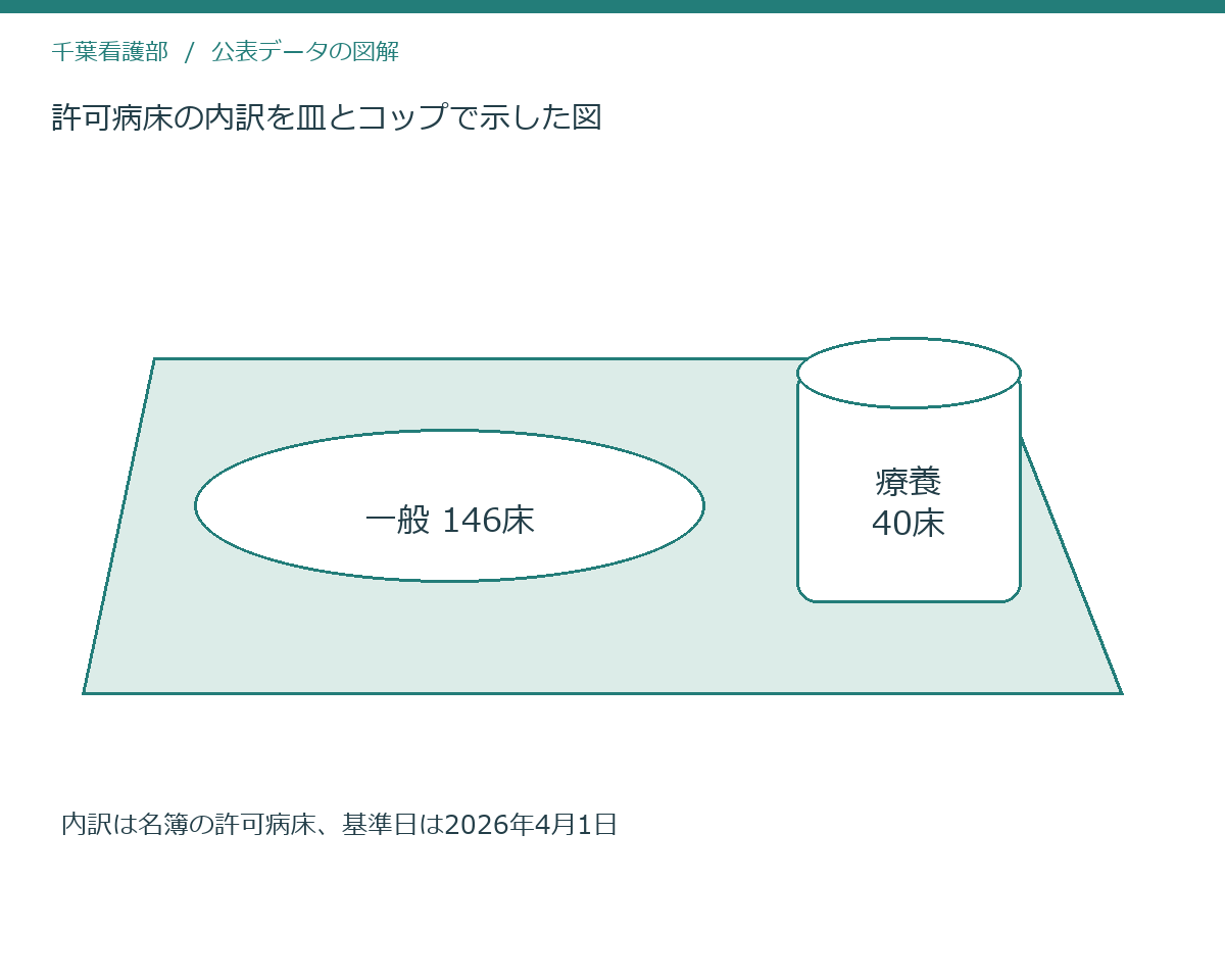 許可病床の内訳を皿とコップで示した図