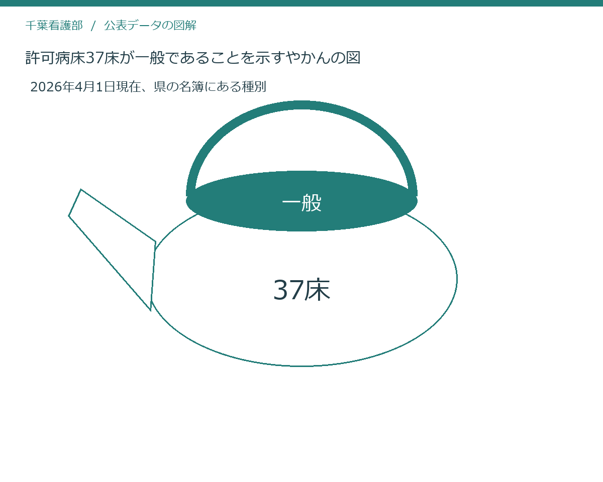 許可病床37床が一般であることを示すやかんの図