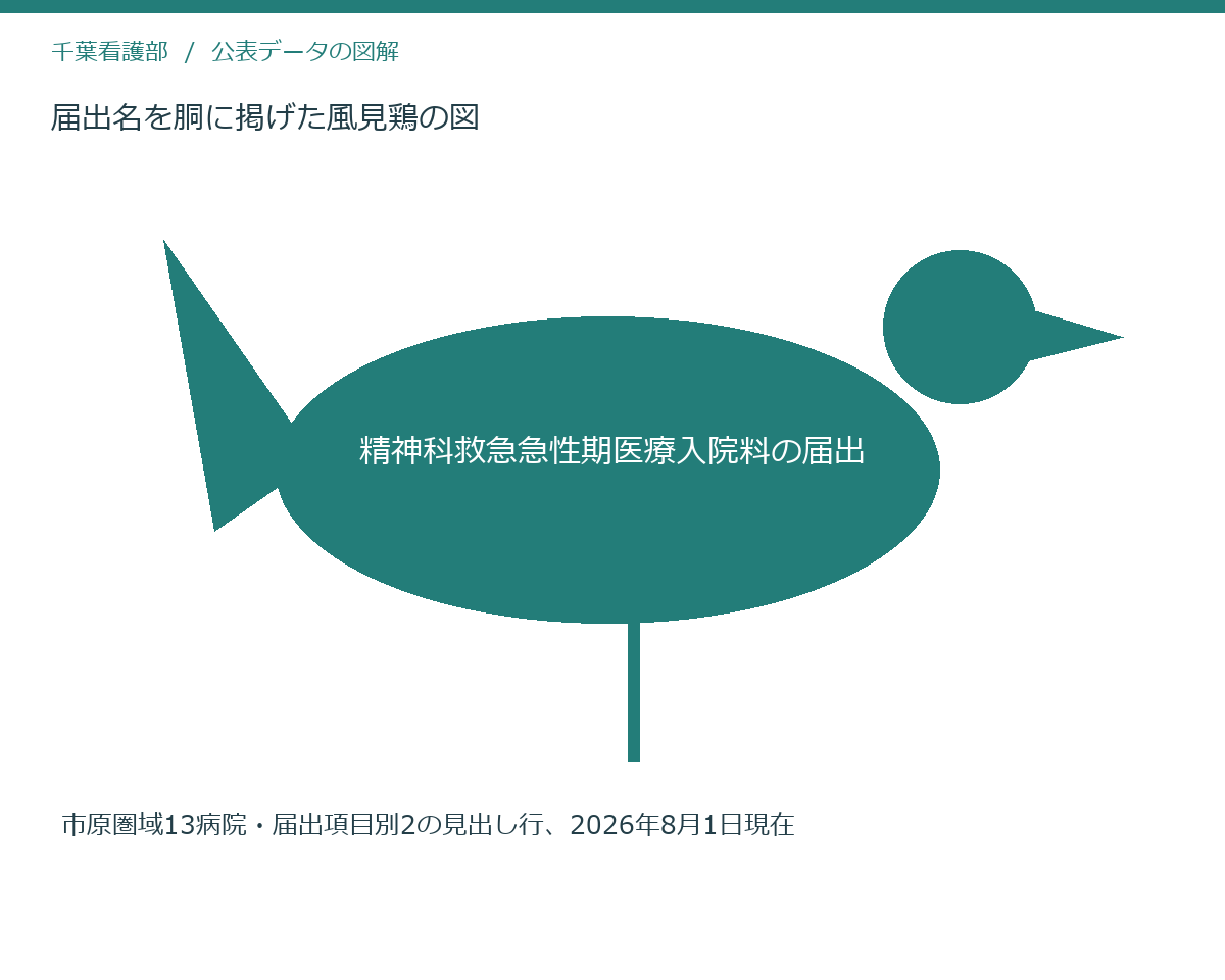 届出名を胴に掲げた風見鶏の図
