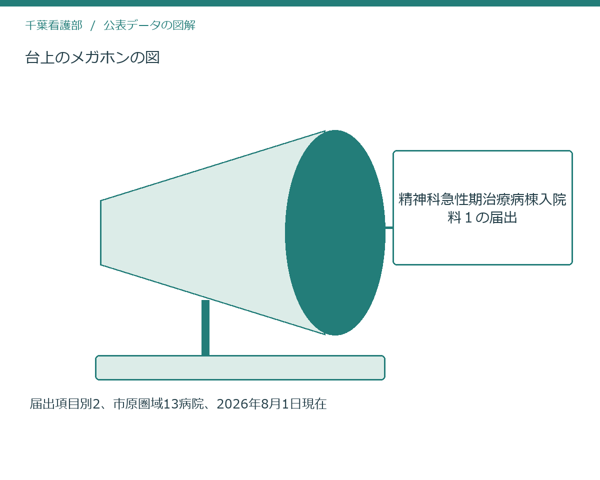 台上のメガホンの図