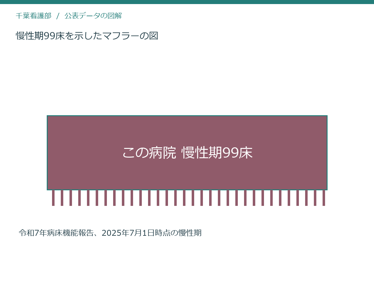 慢性期99床を示したマフラーの図